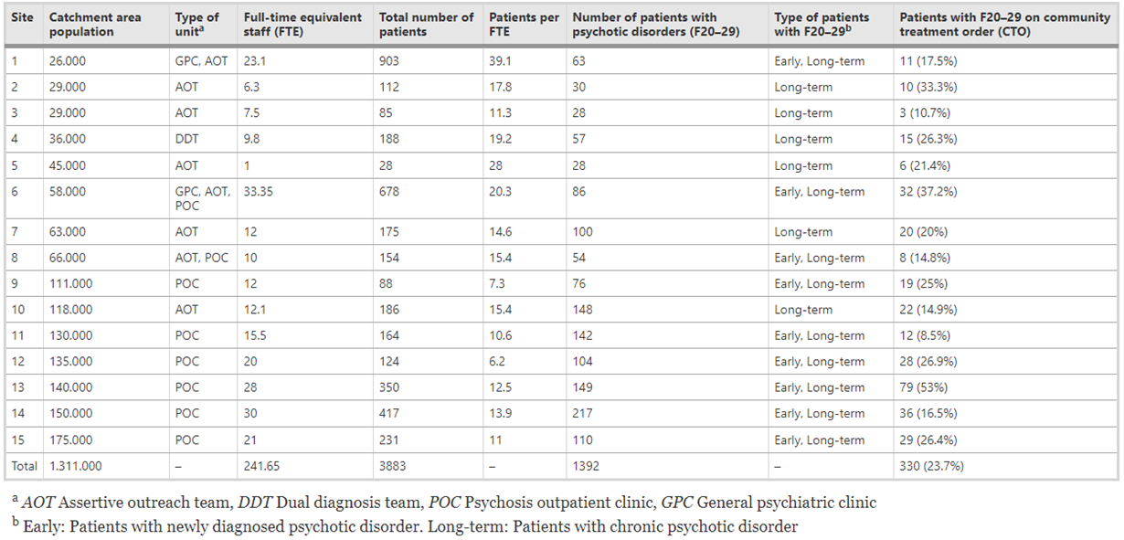table 1 description of the 15 clinical sites (in sequence according to catchment area population)